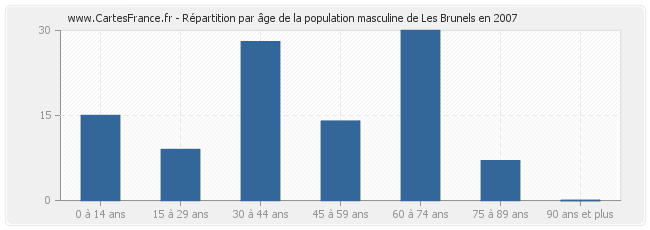 Répartition par âge de la population masculine de Les Brunels en 2007